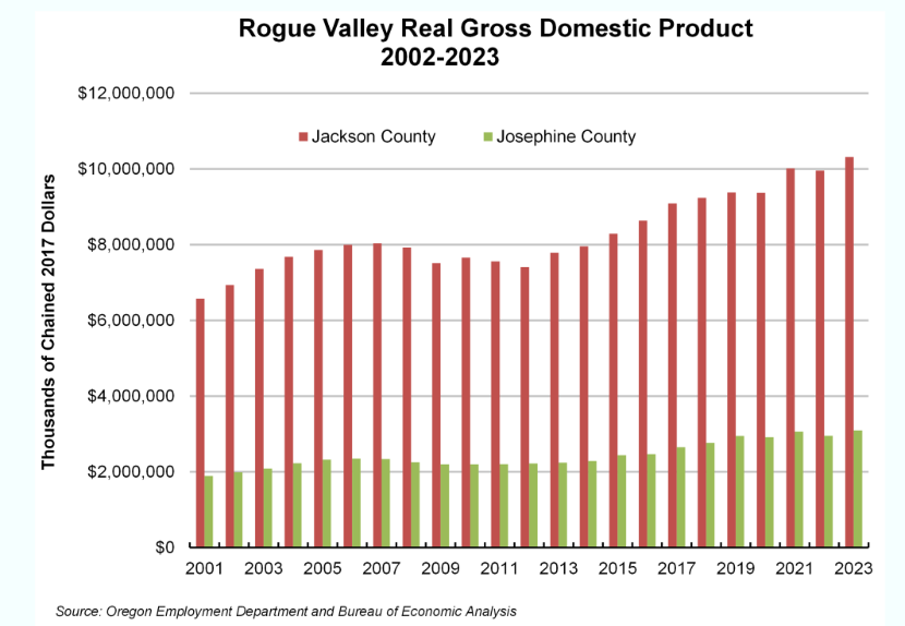 Rogue Valley GDP Brief